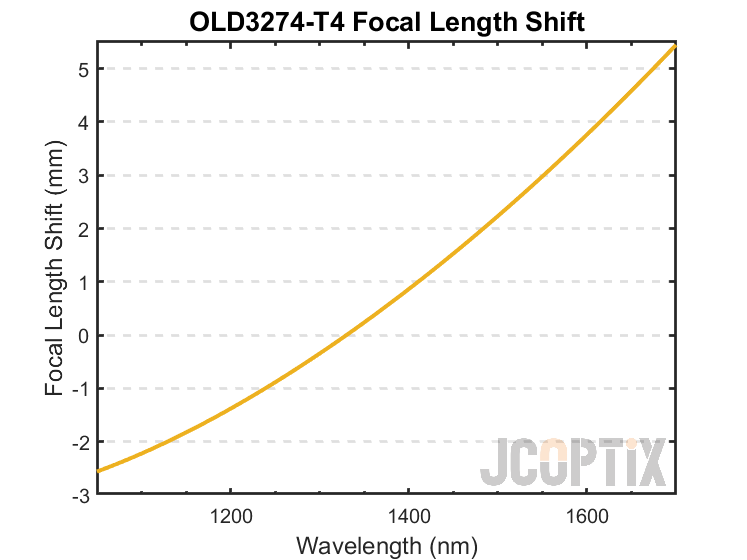 OLD3274-T4 Focal Length Shift